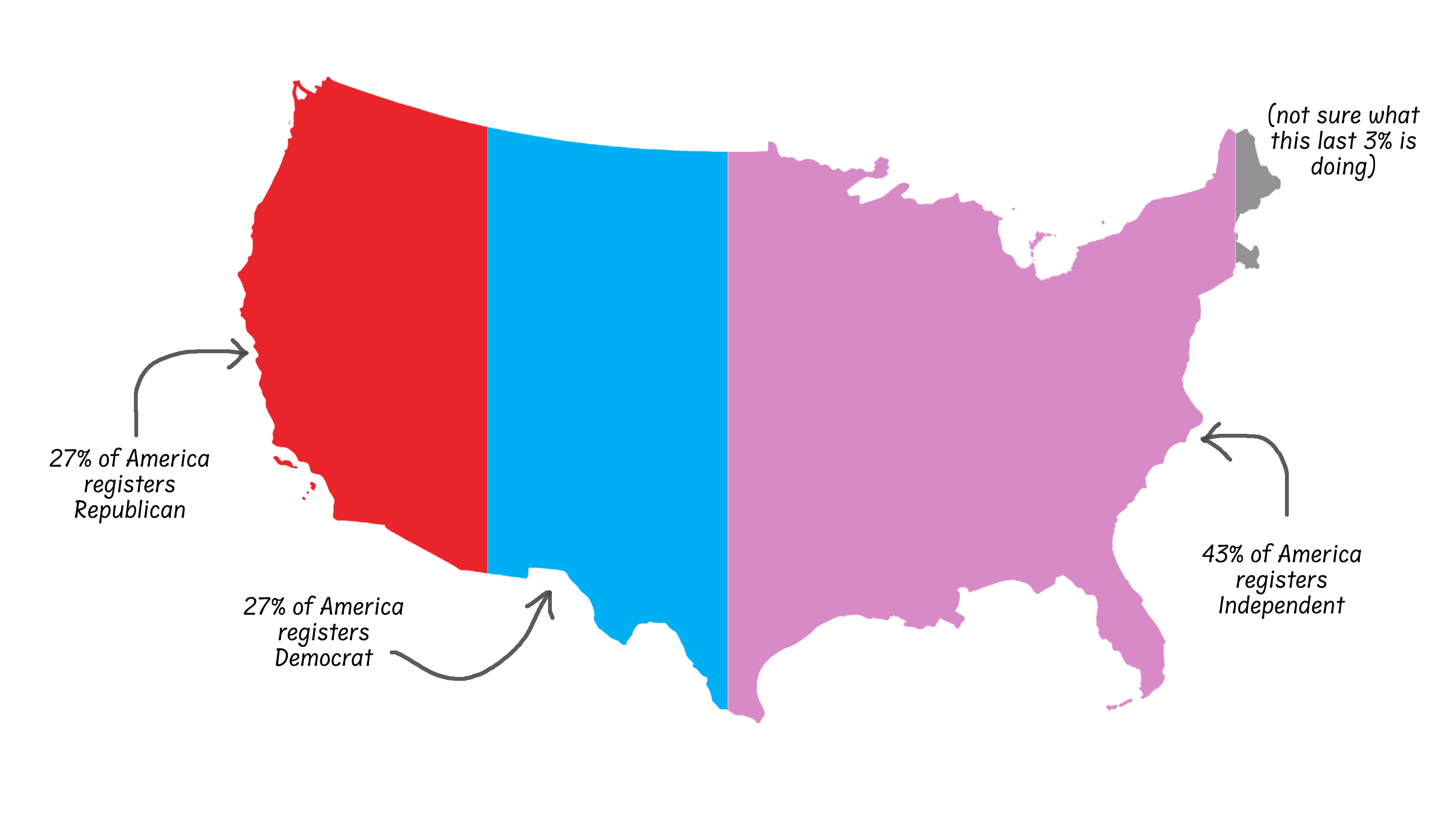 Map of the United States showing voter registration: 27% Republican, 27% Democrat, 43% Independent