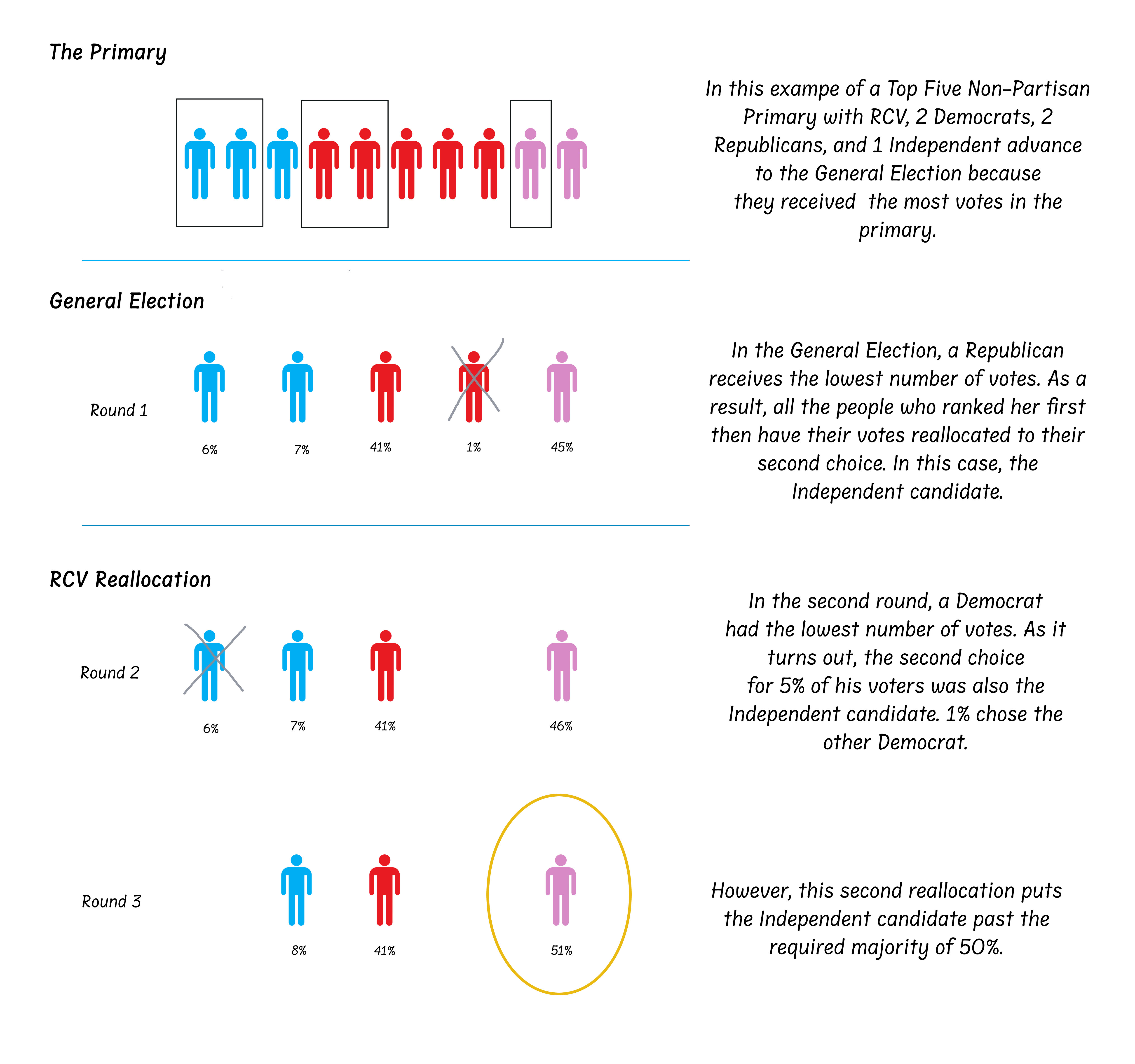Diagram showing how ranked-choice voting works across three rounds in a Top Five Non-Partisan Primary